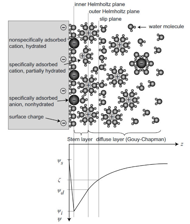 Interfacial electrochemistry