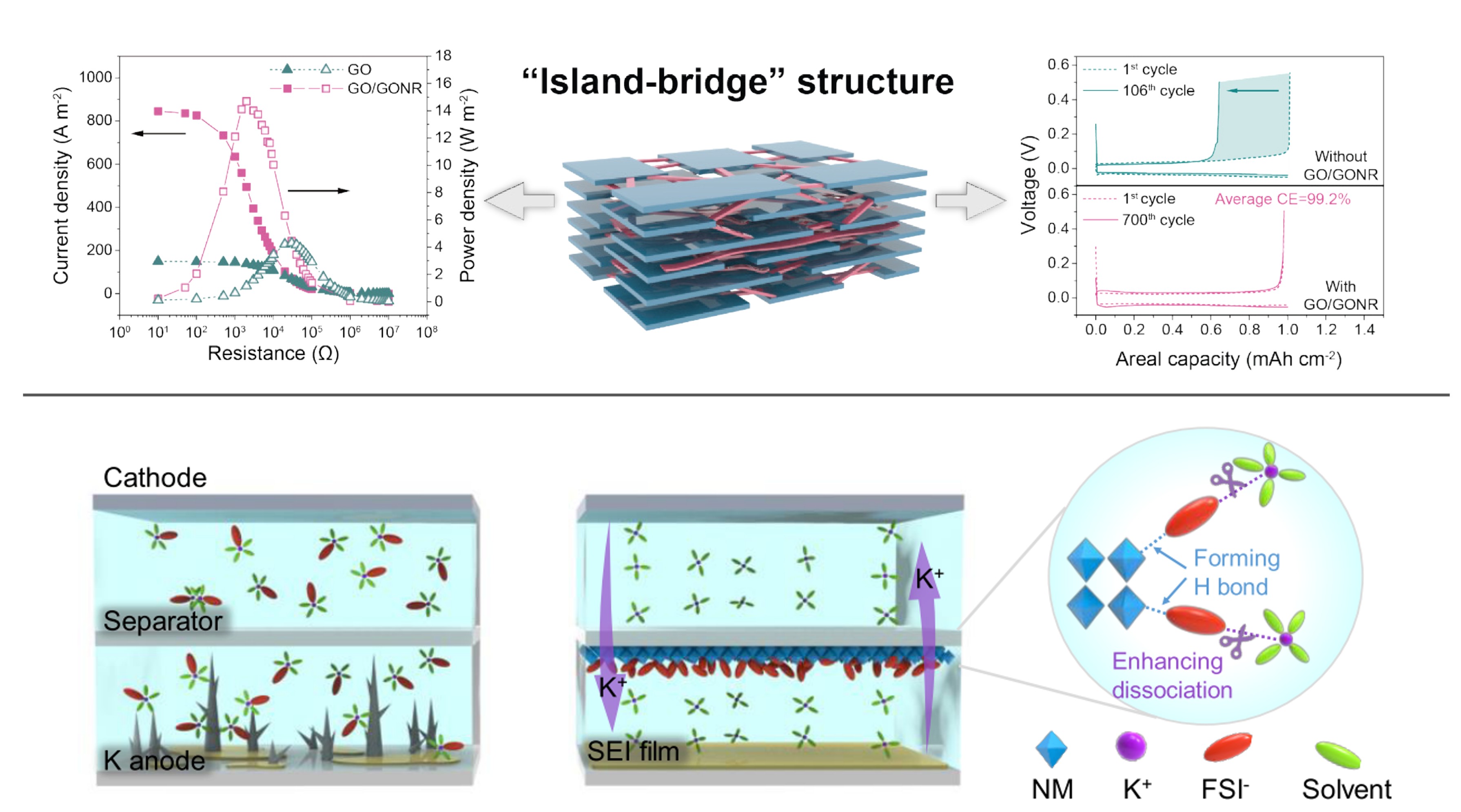 Energy Harvesting and Storage